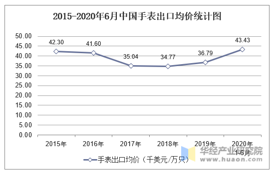 2015-2020年6月中国手表出口均价统计图