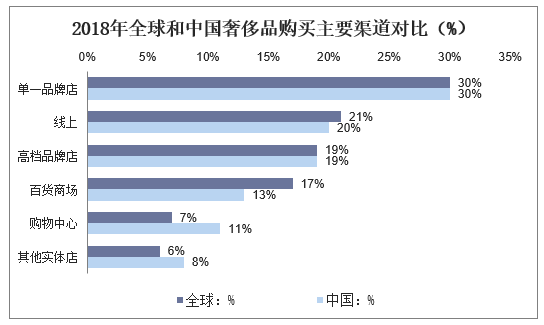 2018年全球和中国奢侈品购买主要渠道对比（%）