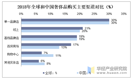 2018年全球和中国奢侈品购买主要渠道对比（%）
