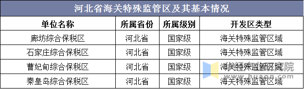 河北省海关特殊监管区及其基本情况