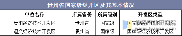 贵州省国家级经开区及其基本情况