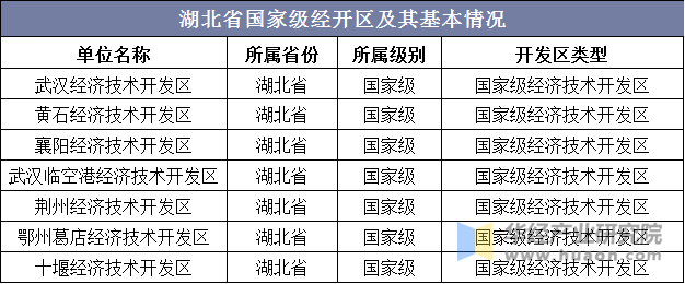 湖北省国家级经开区及其基本情况