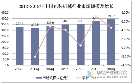 2012-2018年中国包装机械行业市场规模及增长
