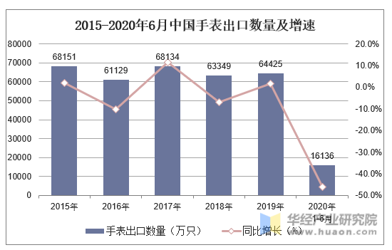 2015-2020年6月中国手表出口数量及增速