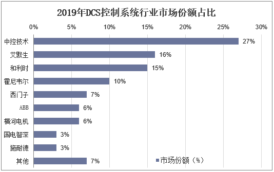 2019年DCS控制系统行业市场份额占比