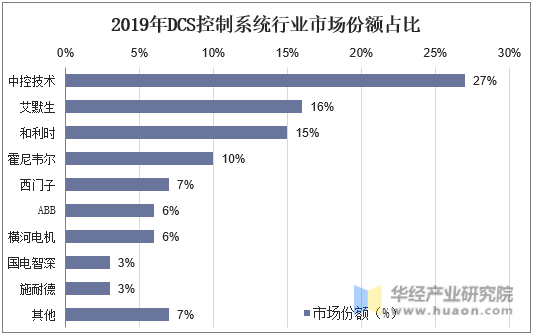 2019年DCS控制系统行业市场份额占比
