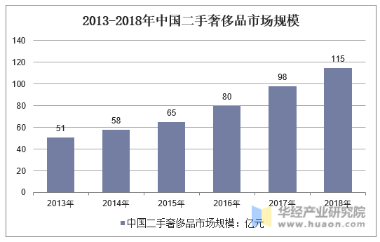 2013-2018年中国二手奢侈品市场规模