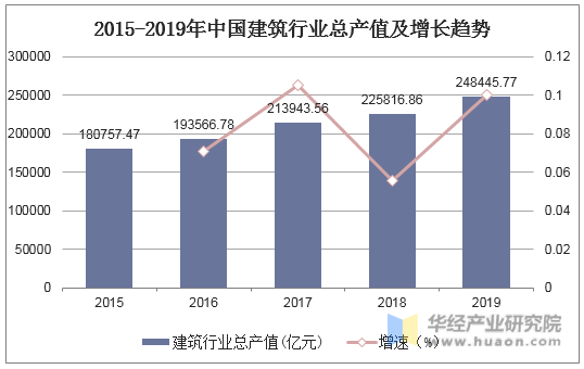 2015-2019年中国建筑行业总产值及增长趋势
