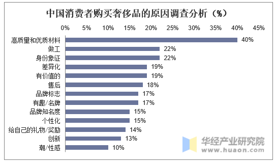 中国消费者购买奢侈品的原因调查分析（%）
