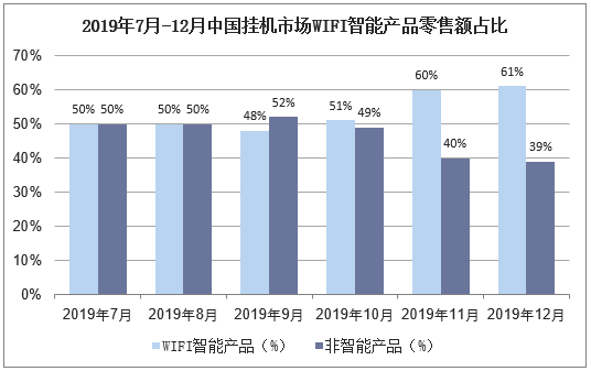 2019年7月-12月中国挂机市场WIFI智能产品零售额占比