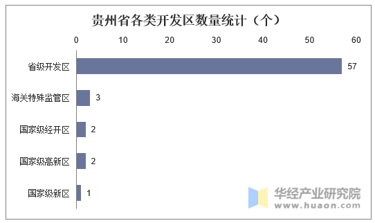 贵州省各类开发区数量统计（个）