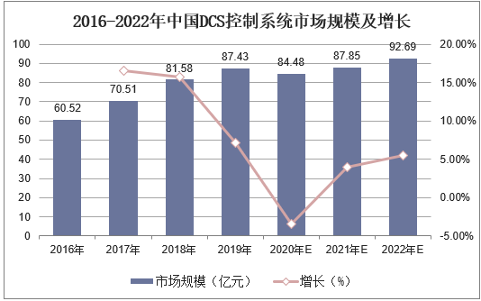 2016-2022年中国DCS控制系统市场规模及增长