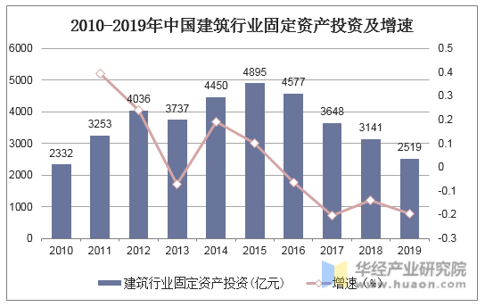 2010-2019年中国建筑行业固定资产投资及增速