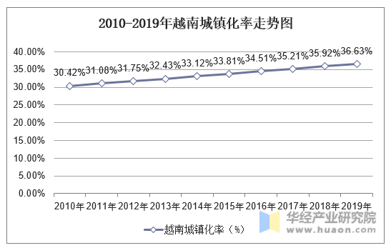 2010-2019年越南城镇化率走势图