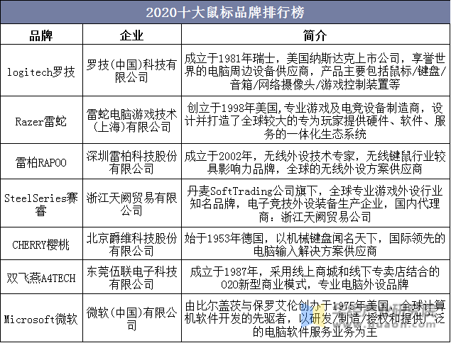 2020十大鼠标品牌排行榜