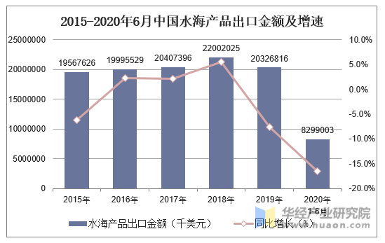 2015-2020年6月中国水海产品出口金额及增速