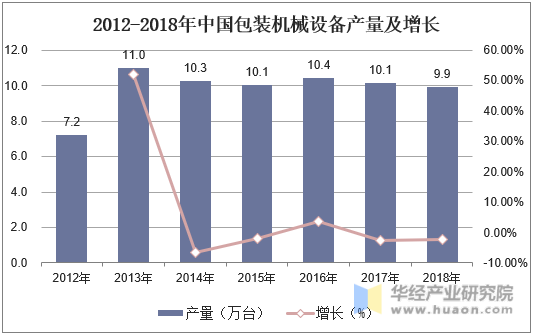 2012-2018年中国包装机械设备产量及增长