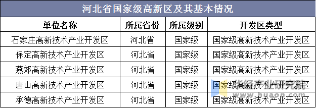 河北省国家级高新区及其基本情况