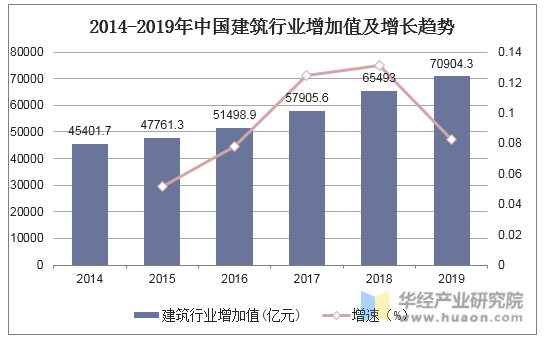 2014-2019年中国建筑行业增加值及增长趋势