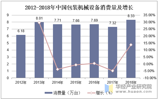 2012-2018年中国包装机械设备消费量及增长