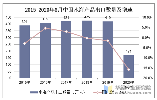 2015-2020年6月中国水海产品出口数量及增速
