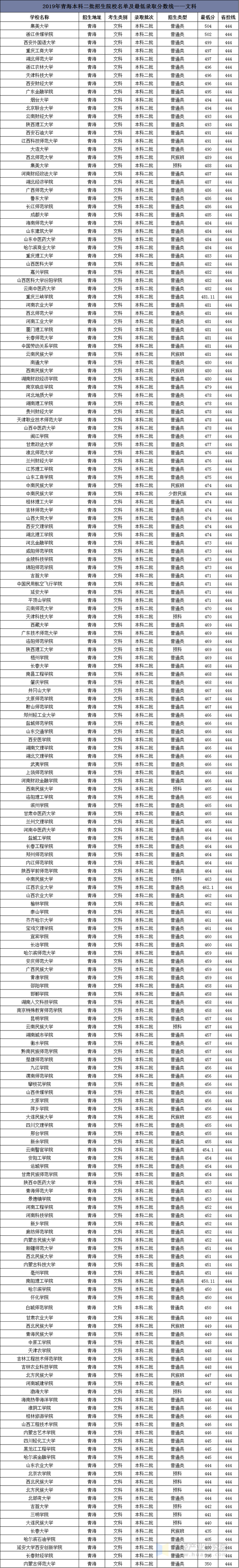 2019年青海高考本科二批招生院校名單及最低錄取分數線排名表文科