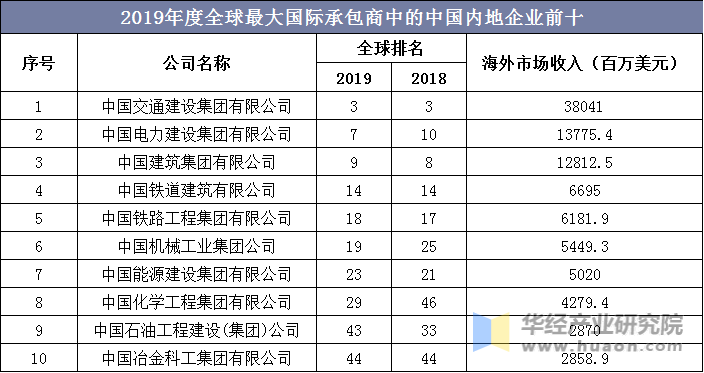 2019年度全球最大国际承包商中的中国内地企业前十