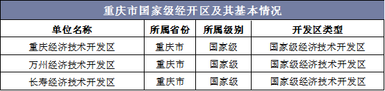 重庆市国家级经开区及其基本情况