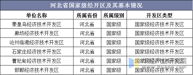 河北省国家级经开区及其基本情况