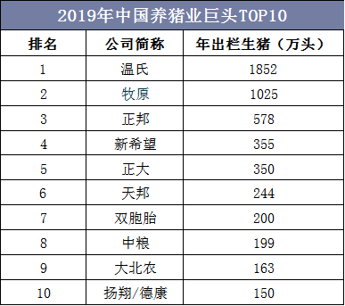 2019年中国养猪业巨头TOP10