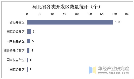 河北省各类开发区数量统计（个）