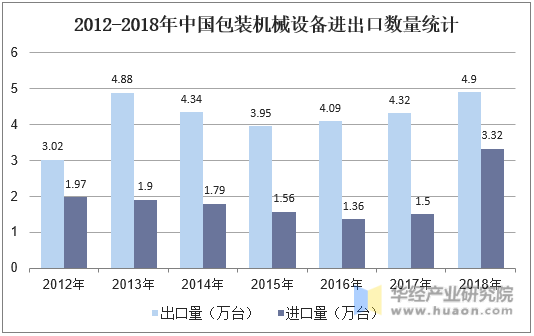 2012-2018年中国包装机械设备进出口数量统计