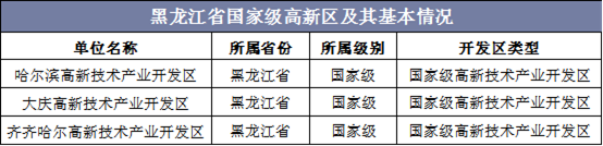 黑龙江省国家级高新区及其基本情况