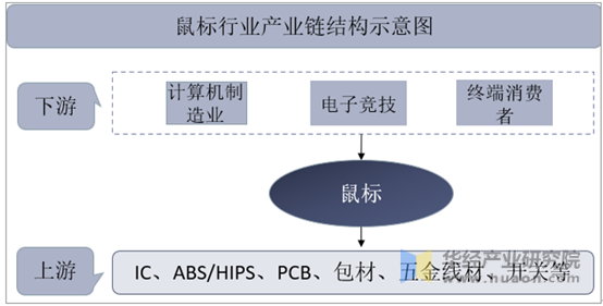 鼠标行业产业链结构示意图