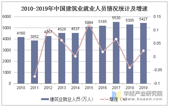 2010-2019年中国建筑业就业人员情况统计及增速