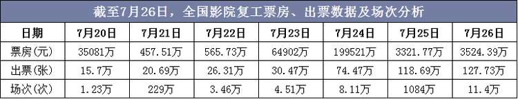 截至7月26日，全国影院复工票房、出票数据及场次分析