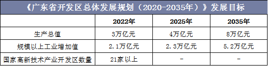 《广东省开发区总体发展规划（2020-2035年）》发展目标