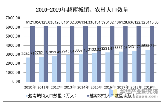2010-2019年越南城镇、农村人口数量