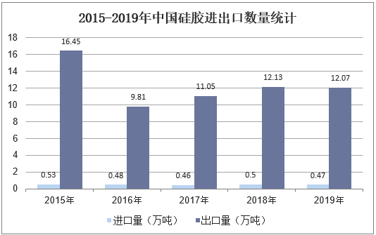 2015-2019年中国硅胶进出口数量统计