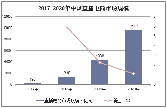 2017-2020年中国直播电商市场规模