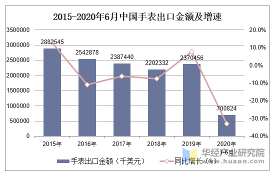 2015-2020年6月中国手表出口金额及增速