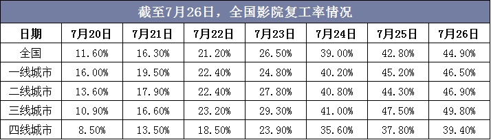 截至7月26日，全国影院复工率情况