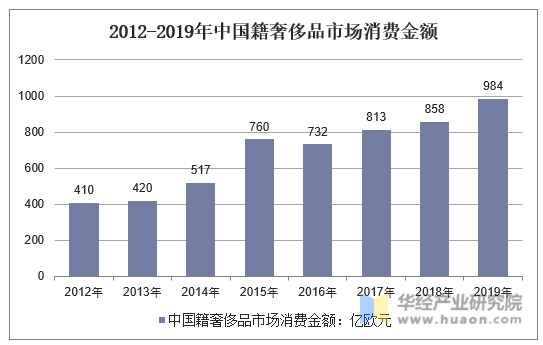 2012-2019年中国籍奢侈品市场消费金额