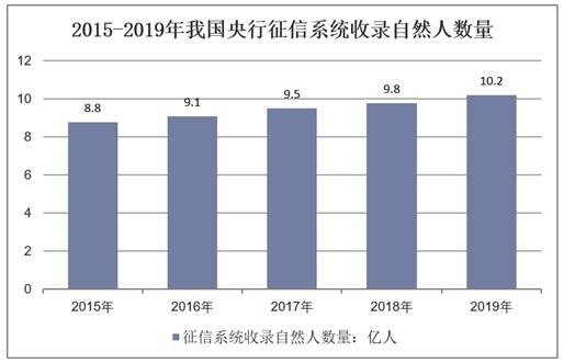 2015-2019年我国央行征信系统收录自然人数量