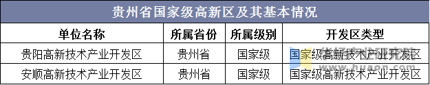 贵州省国家级高新区及其基本情况