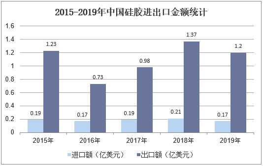 2015-2019年中国硅胶进出口金额统计