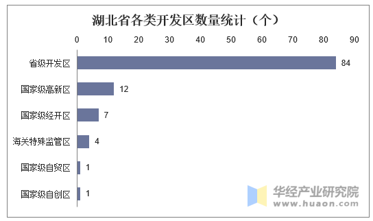 湖北省各类开发区数量统计（个）