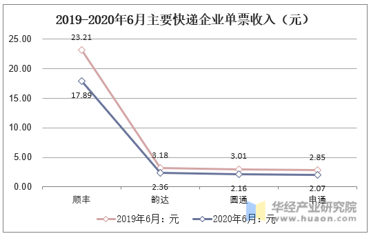 2019-2020年上半年主要快递企业单票收入（元）