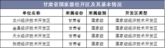 甘肃省国家级经开区及其基本情况