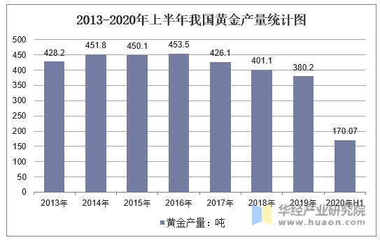 2013-2020年上半年我国黄金产量统计图